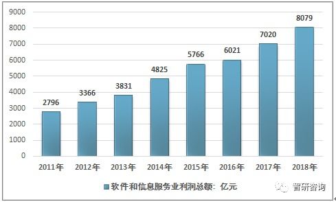 中国软件和信息服务发展报告解析 附产业规模 业务结构 区域分布