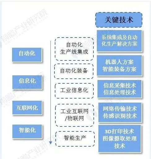 智能制造领域正在经历一场变革,如何抓住产业的发展趋势 市场新变量