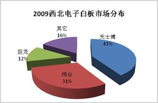 2009年中国交互式电子白板发展状况调查报告