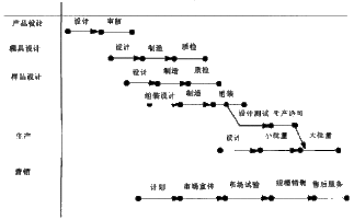 基于并行工程的产品开发组织模式