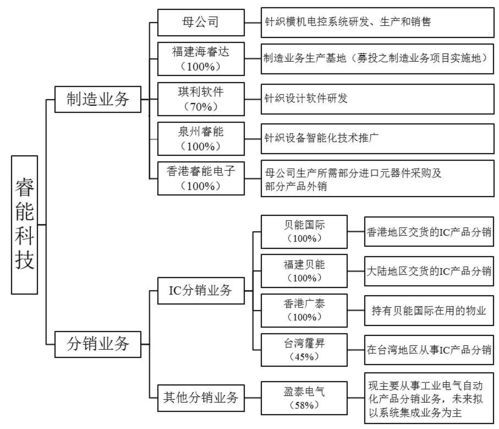 睿能科技登陆上交所,针织设备智能控制系统研发生产和半导体芯片增值分销协同发展