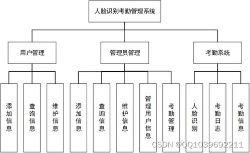 基于python的人脸识别考勤管理系统的设计与实现 计算机毕业设计