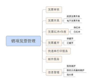 在财务系统中,进销项的发票管理怎么做