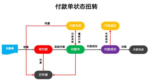 财务应付结算系统设计 应付款和付款单 含付款风险控制