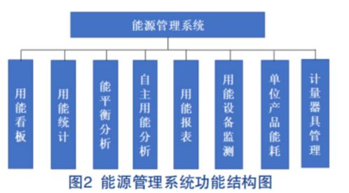 浅谈企业能耗在线监测系统在电气自动化管理中的应用