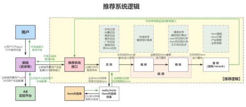 推荐策略产品经理实操 三 推荐系统与搜索系统的区别 整体逻辑流程对比