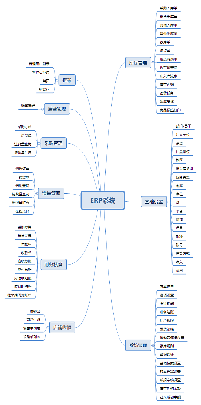 【实战ERP系统原型】进销存系统/销售管理/采购管理/财务核算/库存管理/店铺收银 –