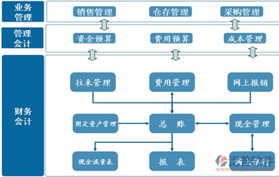 谁有免费的财务软件?