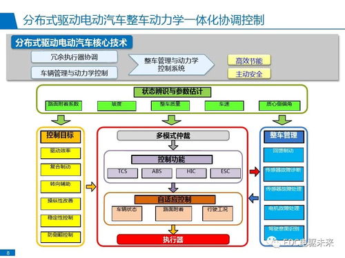 分布式驱动电动汽车控制系统研发与实践