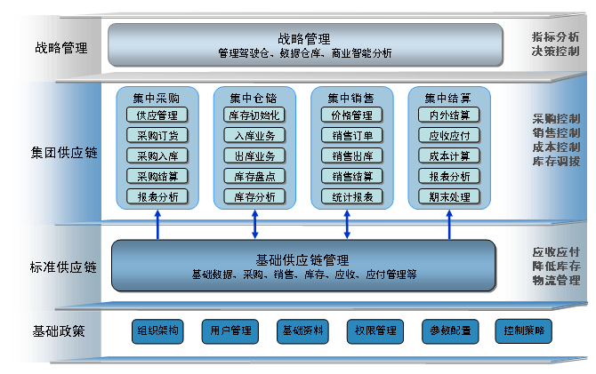 金蝶EAS解决方案-供应链管理