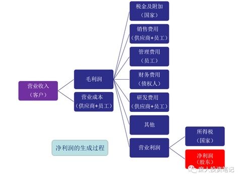 拆解利润表,寻找护城河