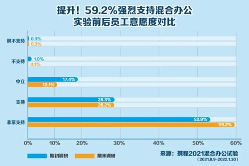 携程 员工每周可在家办公2天 近6成员工强烈支持,离职率大降