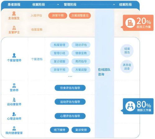 微脉全病程管理,让公立医院高质量发展走 新 更入 心