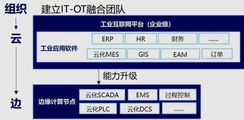 打破企业应用壁垒,实现IT/OT融合部署--《5G全连接工厂建设白皮书(征求意见稿)》