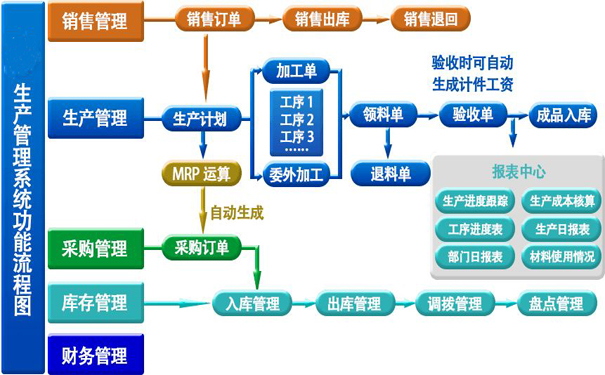 有效解决了企业在客户环节,销售环节,采购环节,库存环节,.