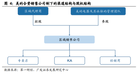 家电行业专题报告:从美的自我进化看格力渠道变革