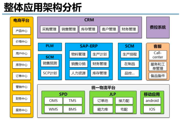 soa服务架构规划-从方法论到实践分享