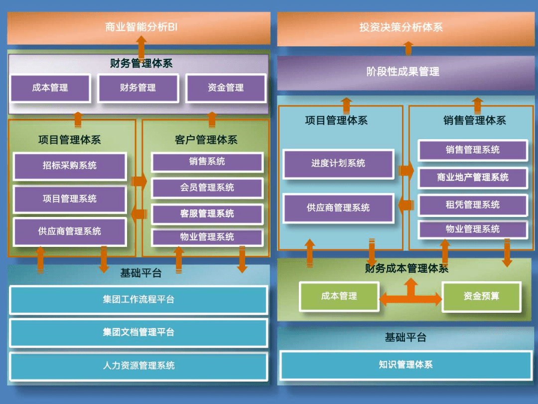 20年地产信息化实战经验分享:业务架构和管理流程_数字化