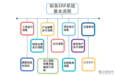 财务ERP系统基本流程