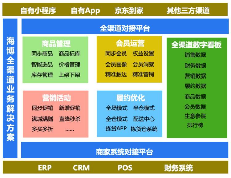 助力全渠道降本增效 京东到家海博系统已在全国超1200家连锁商超门店