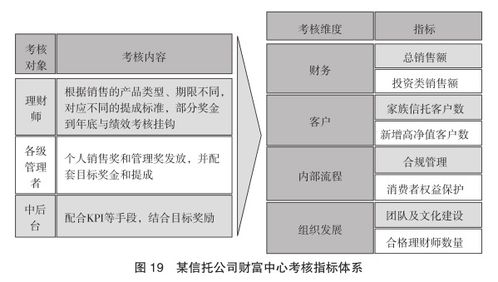 信托公司财富管理业务体系发展研究